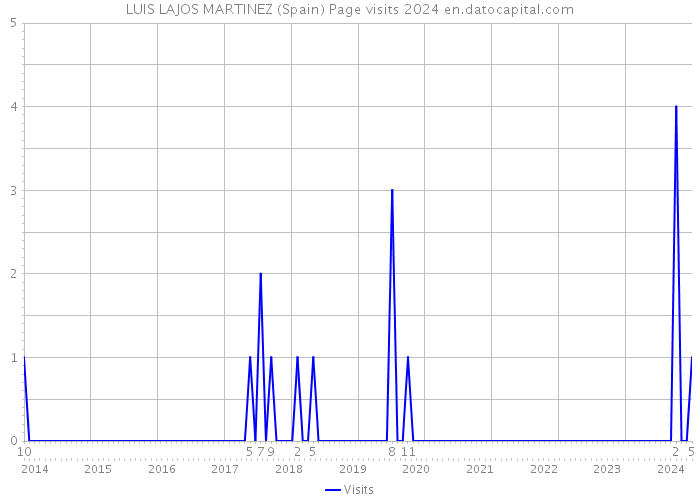 LUIS LAJOS MARTINEZ (Spain) Page visits 2024 