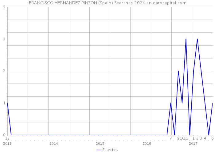 FRANCISCO HERNANDEZ PINZON (Spain) Searches 2024 