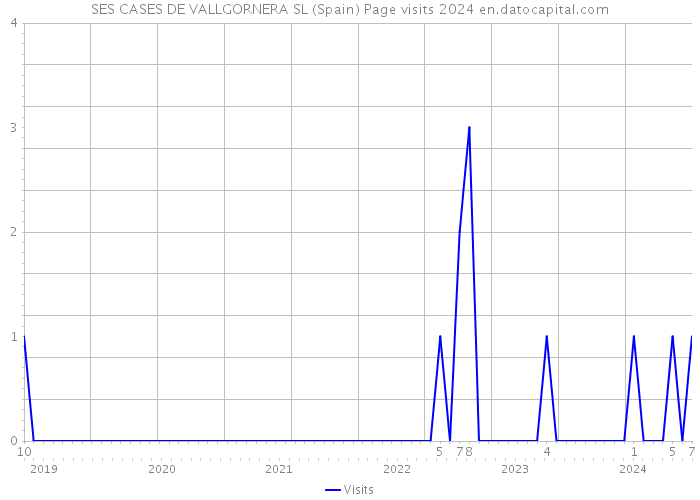 SES CASES DE VALLGORNERA SL (Spain) Page visits 2024 