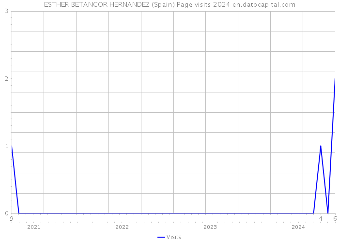 ESTHER BETANCOR HERNANDEZ (Spain) Page visits 2024 