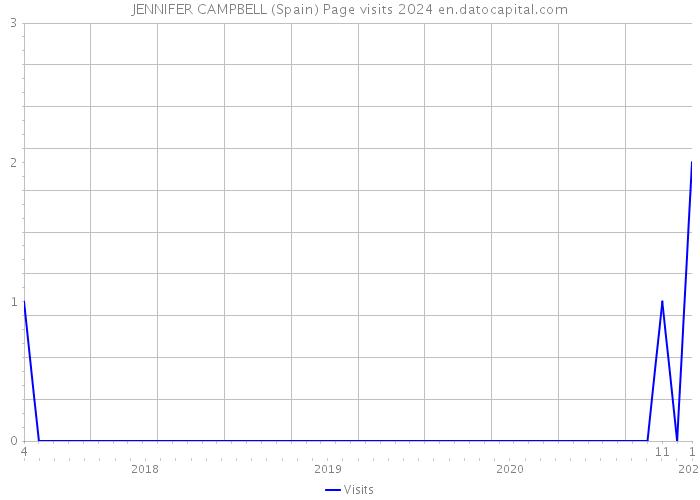 JENNIFER CAMPBELL (Spain) Page visits 2024 