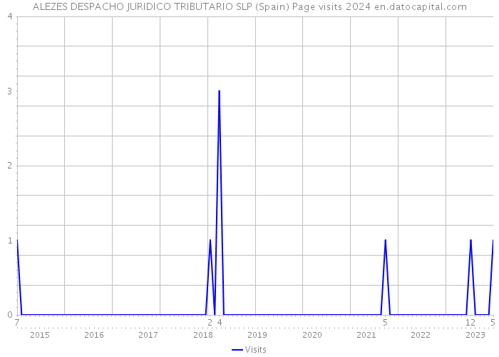 ALEZES DESPACHO JURIDICO TRIBUTARIO SLP (Spain) Page visits 2024 