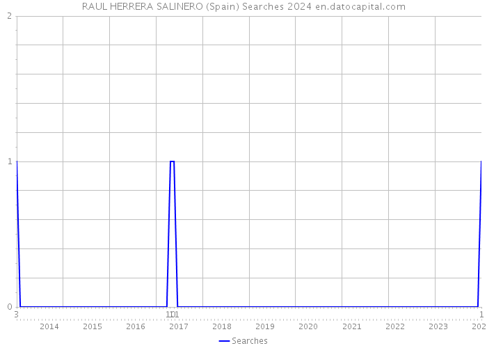 RAUL HERRERA SALINERO (Spain) Searches 2024 