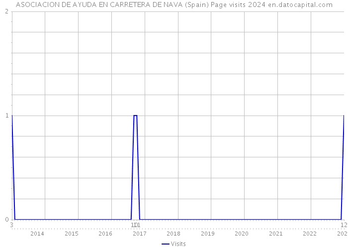 ASOCIACION DE AYUDA EN CARRETERA DE NAVA (Spain) Page visits 2024 