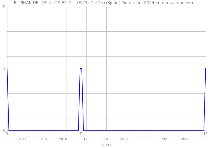 EL PINAR DE LOS ANGELES, S.L. (EXTINGUIDA) (Spain) Page visits 2024 