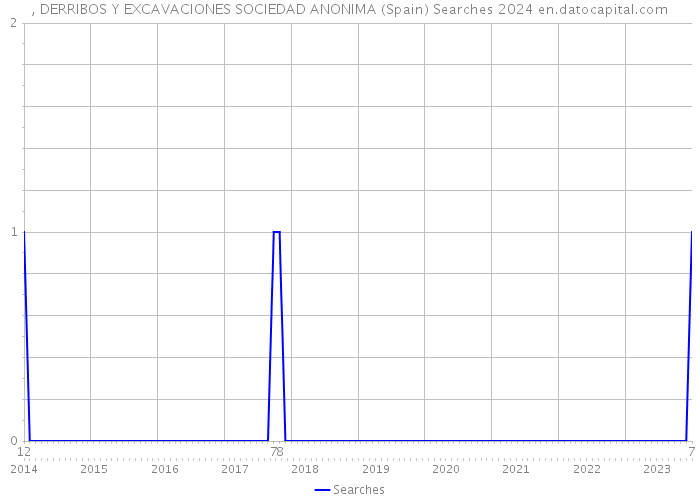 , DERRIBOS Y EXCAVACIONES SOCIEDAD ANONIMA (Spain) Searches 2024 