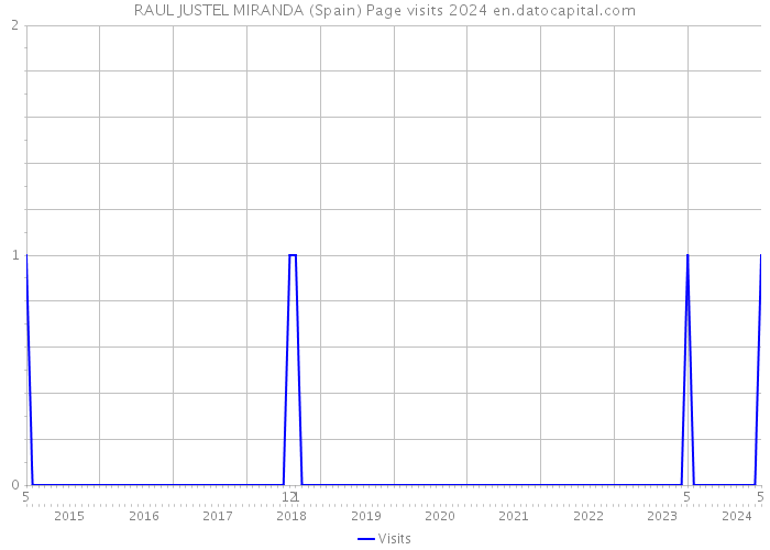 RAUL JUSTEL MIRANDA (Spain) Page visits 2024 