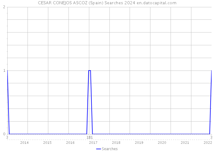 CESAR CONEJOS ASCOZ (Spain) Searches 2024 