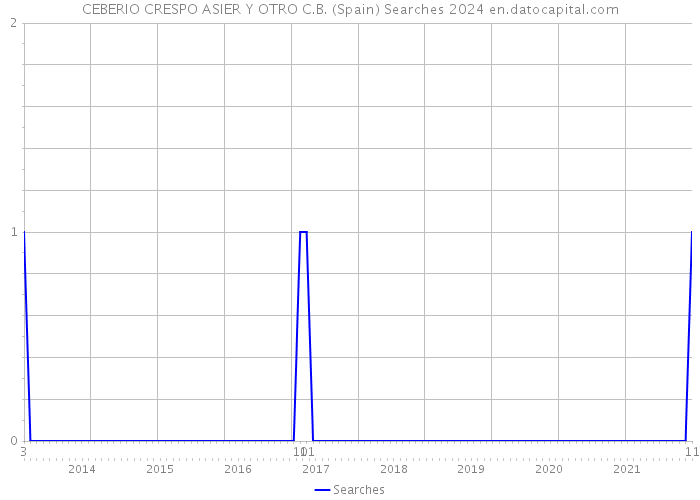 CEBERIO CRESPO ASIER Y OTRO C.B. (Spain) Searches 2024 