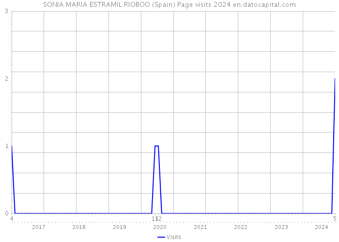 SONIA MARIA ESTRAMIL RIOBOO (Spain) Page visits 2024 