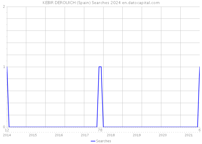 KEBIR DEROUICH (Spain) Searches 2024 