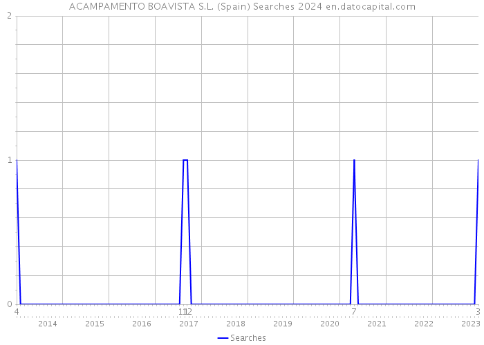 ACAMPAMENTO BOAVISTA S.L. (Spain) Searches 2024 