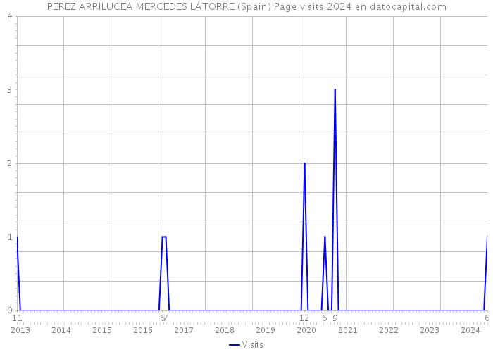 PEREZ ARRILUCEA MERCEDES LATORRE (Spain) Page visits 2024 
