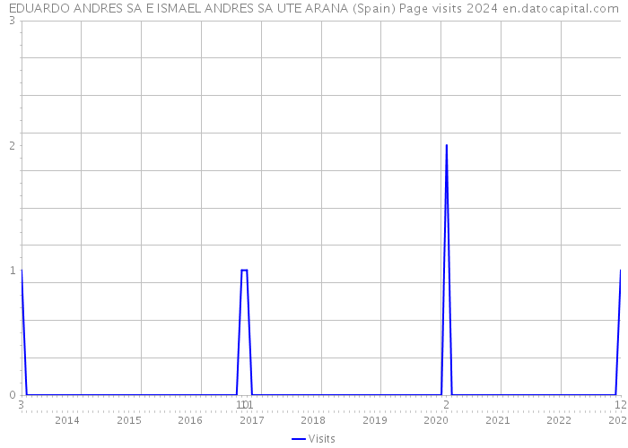 EDUARDO ANDRES SA E ISMAEL ANDRES SA UTE ARANA (Spain) Page visits 2024 