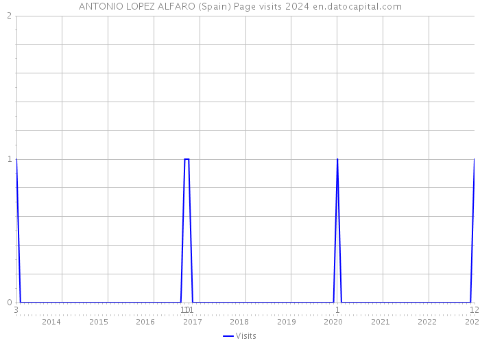 ANTONIO LOPEZ ALFARO (Spain) Page visits 2024 