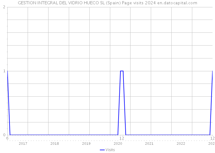 GESTION INTEGRAL DEL VIDRIO HUECO SL (Spain) Page visits 2024 