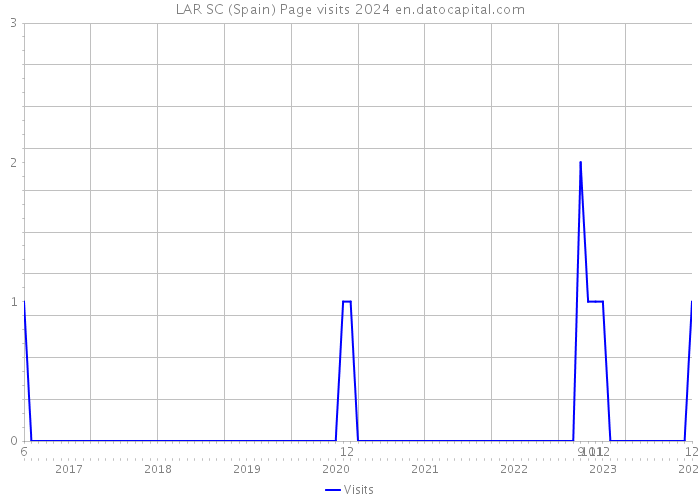 LAR SC (Spain) Page visits 2024 