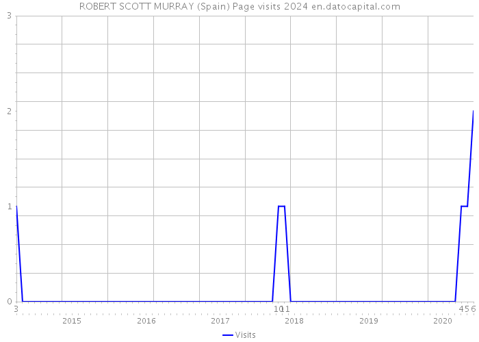 ROBERT SCOTT MURRAY (Spain) Page visits 2024 