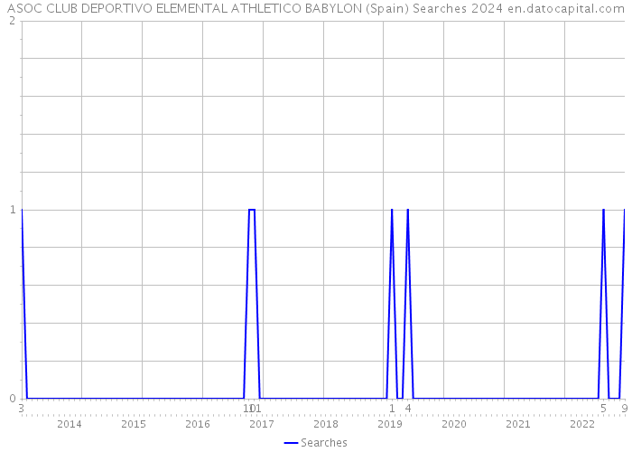 ASOC CLUB DEPORTIVO ELEMENTAL ATHLETICO BABYLON (Spain) Searches 2024 