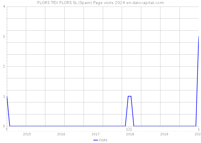 FLORS TEX FLORS SL (Spain) Page visits 2024 