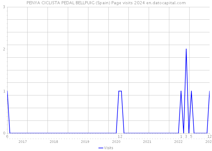 PENYA CICLISTA PEDAL BELLPUIG (Spain) Page visits 2024 