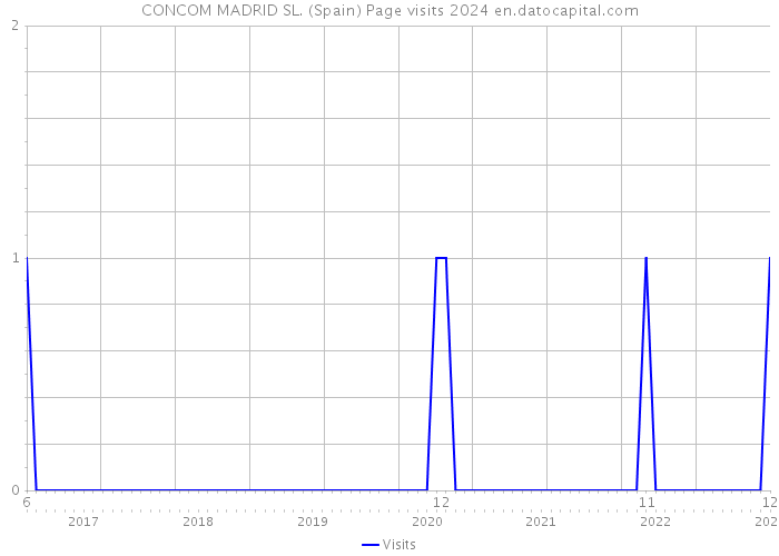 CONCOM MADRID SL. (Spain) Page visits 2024 