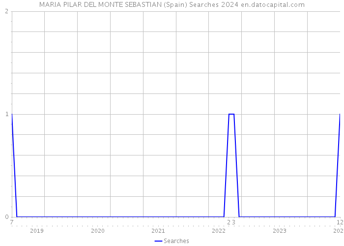 MARIA PILAR DEL MONTE SEBASTIAN (Spain) Searches 2024 