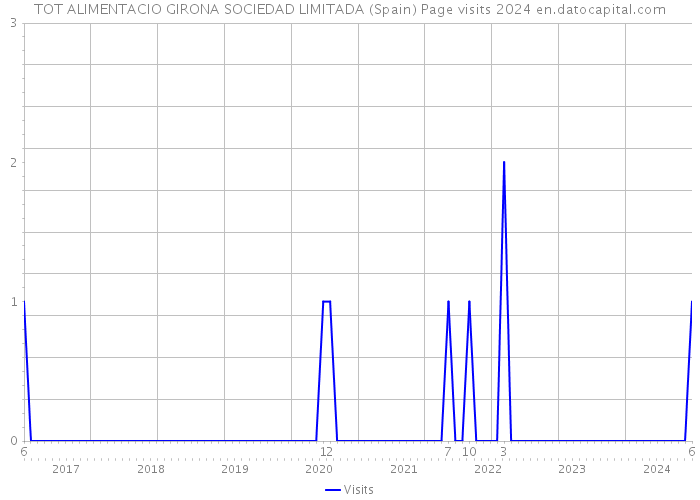 TOT ALIMENTACIO GIRONA SOCIEDAD LIMITADA (Spain) Page visits 2024 