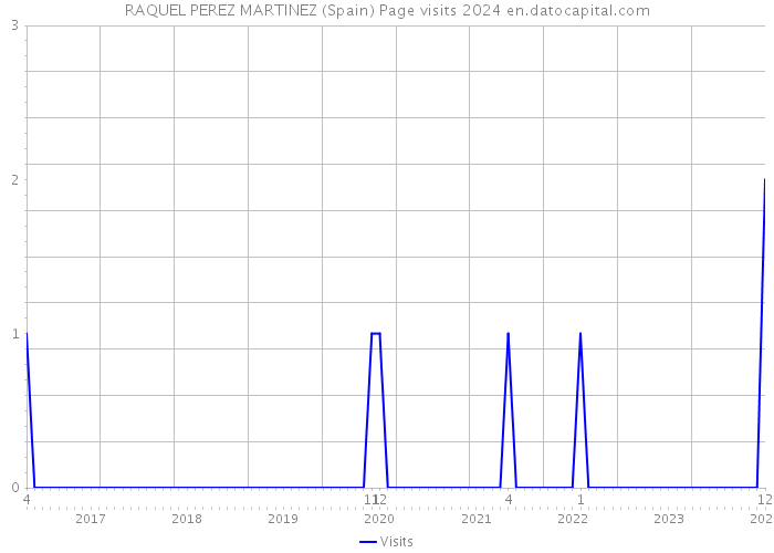 RAQUEL PEREZ MARTINEZ (Spain) Page visits 2024 