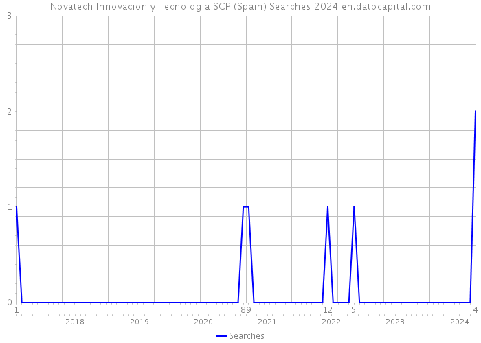 Novatech Innovacion y Tecnologia SCP (Spain) Searches 2024 