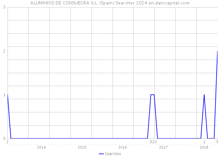 ALUMINIOS DE CONSUEGRA S.L. (Spain) Searches 2024 