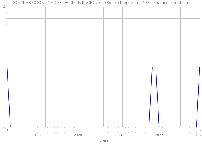 COMPRAS COORDINADAS DE DISTRIBUCION SL. (Spain) Page visits 2024 