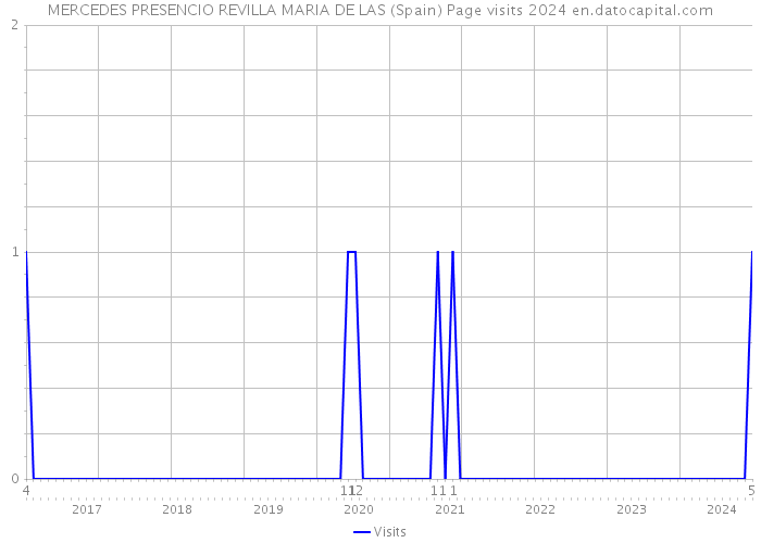 MERCEDES PRESENCIO REVILLA MARIA DE LAS (Spain) Page visits 2024 