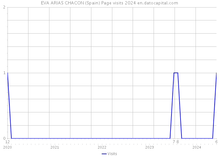 EVA ARIAS CHACON (Spain) Page visits 2024 