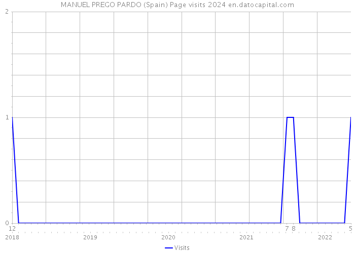 MANUEL PREGO PARDO (Spain) Page visits 2024 