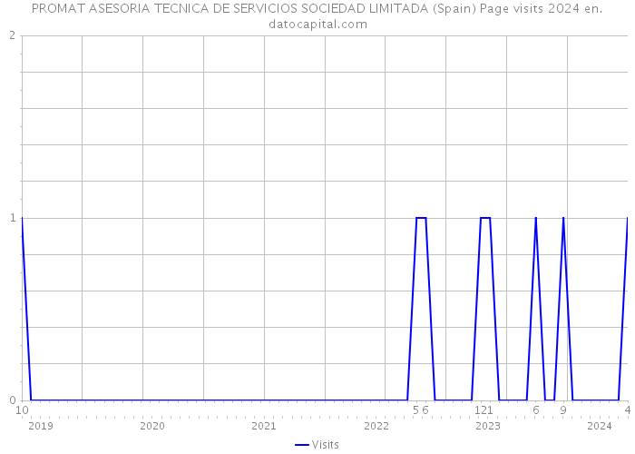 PROMAT ASESORIA TECNICA DE SERVICIOS SOCIEDAD LIMITADA (Spain) Page visits 2024 