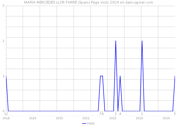 MARIA MERCEDES LLOR FARRE (Spain) Page visits 2024 