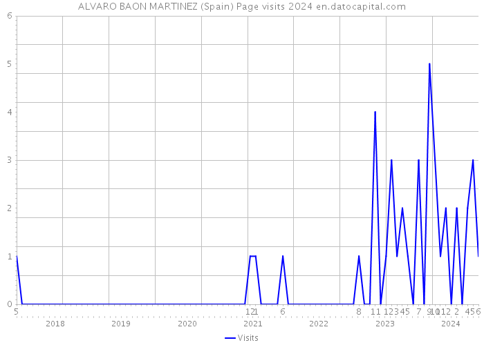 ALVARO BAON MARTINEZ (Spain) Page visits 2024 