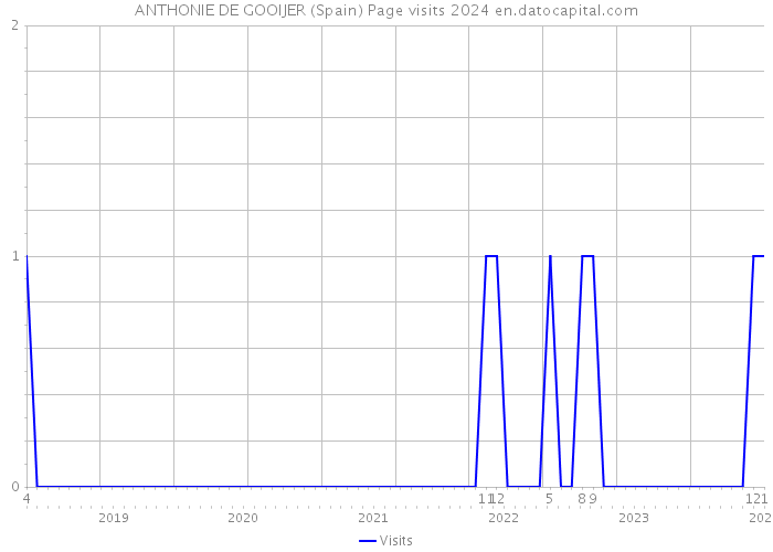 ANTHONIE DE GOOIJER (Spain) Page visits 2024 