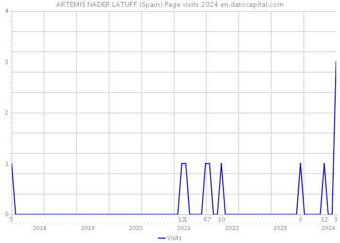 ARTEMIS NADER LATUFF (Spain) Page visits 2024 