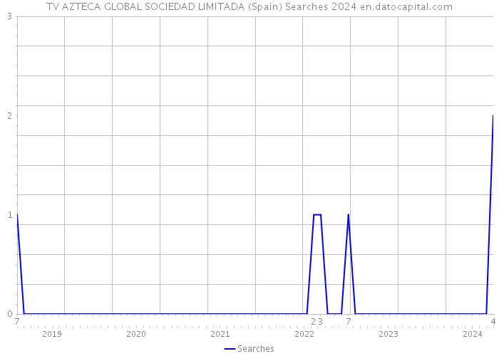 TV AZTECA GLOBAL SOCIEDAD LIMITADA (Spain) Searches 2024 