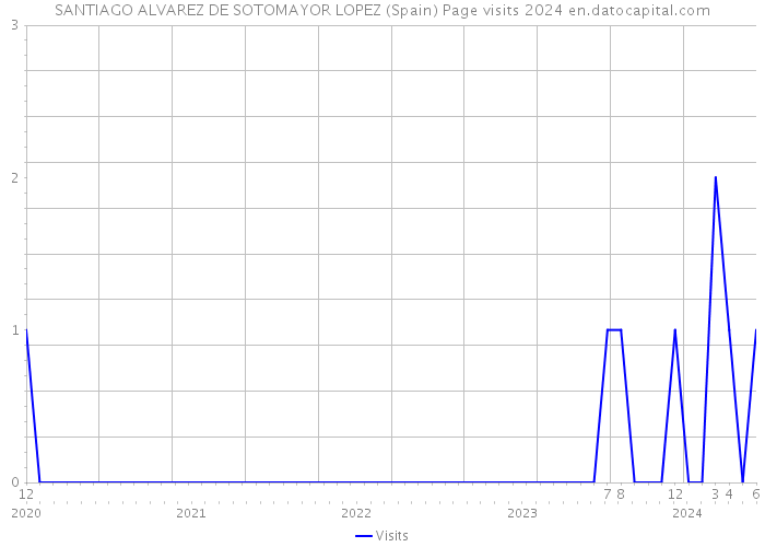 SANTIAGO ALVAREZ DE SOTOMAYOR LOPEZ (Spain) Page visits 2024 