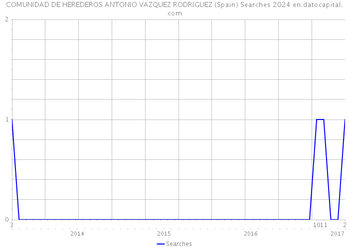 COMUNIDAD DE HEREDEROS ANTONIO VAZQUEZ RODRIGUEZ (Spain) Searches 2024 