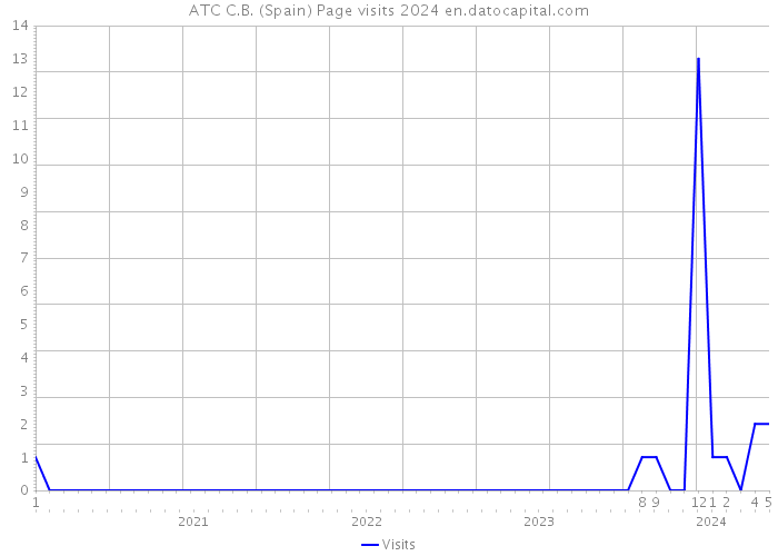 ATC C.B. (Spain) Page visits 2024 