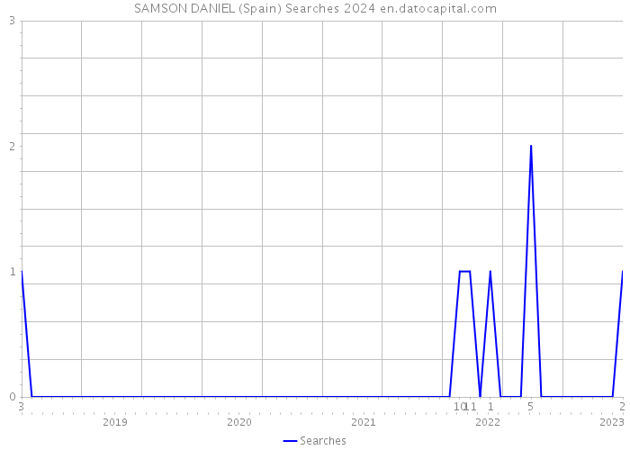 SAMSON DANIEL (Spain) Searches 2024 