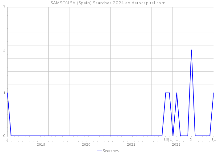 SAMSON SA (Spain) Searches 2024 