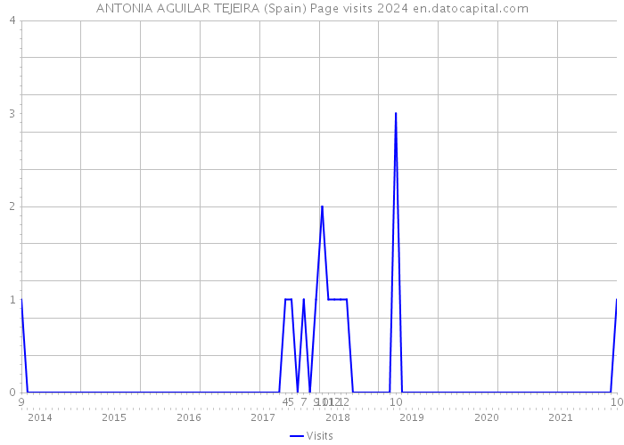 ANTONIA AGUILAR TEJEIRA (Spain) Page visits 2024 