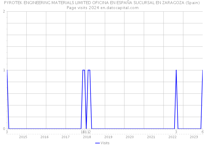 PYROTEK ENGINEERING MATERIALS LIMITED OFICINA EN ESPAÑA SUCURSAL EN ZARAGOZA (Spain) Page visits 2024 