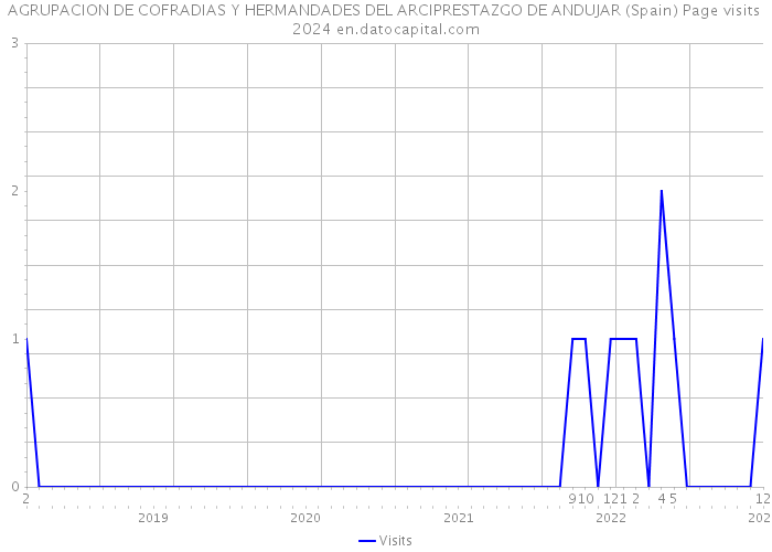 AGRUPACION DE COFRADIAS Y HERMANDADES DEL ARCIPRESTAZGO DE ANDUJAR (Spain) Page visits 2024 