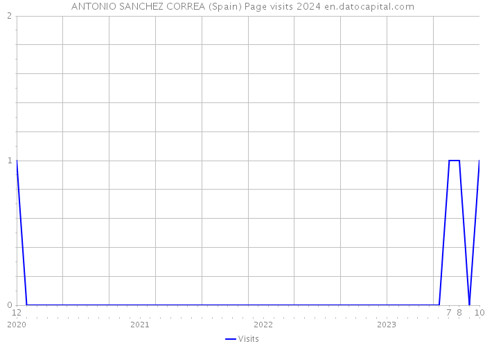 ANTONIO SANCHEZ CORREA (Spain) Page visits 2024 
